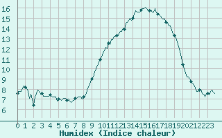 Courbe de l'humidex pour Bonnecombe - Les Salces (48)