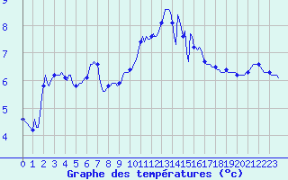 Courbe de tempratures pour Bard (42)