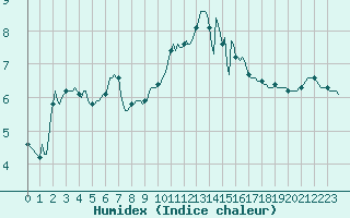 Courbe de l'humidex pour Bard (42)