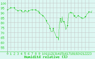Courbe de l'humidit relative pour Sandillon (45)