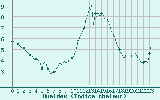 Courbe de l'humidex pour Quimperl (29)