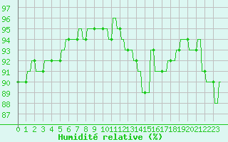Courbe de l'humidit relative pour Le Vigan (30)