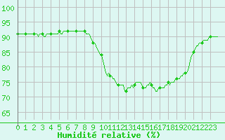 Courbe de l'humidit relative pour Herhet (Be)