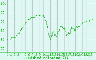 Courbe de l'humidit relative pour Kernascleden (56)