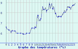 Courbe de tempratures pour Ban-de-Sapt (88)