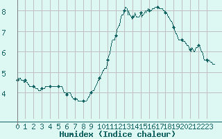 Courbe de l'humidex pour Pau (64)