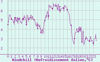 Courbe du refroidissement olien pour Chteau-Chinon (58)