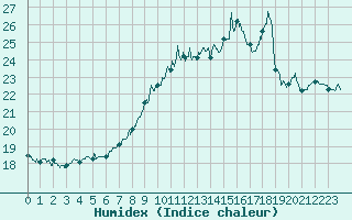 Courbe de l'humidex pour Deauville (14)