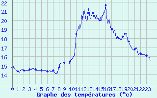 Courbe de tempratures pour Ouessant (29)