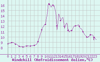 Courbe du refroidissement olien pour Chamonix-Mont-Blanc (74)