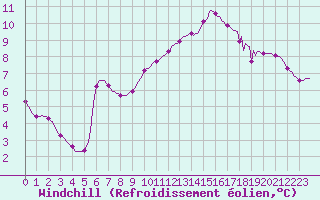 Courbe du refroidissement olien pour Lhospitalet (46)
