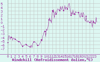 Courbe du refroidissement olien pour Lobbes (Be)