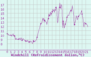 Courbe du refroidissement olien pour Savigny-en-Vron (37)
