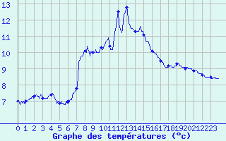 Courbe de tempratures pour Mcon (71)