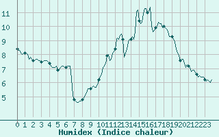 Courbe de l'humidex pour Castres-Nord (81)