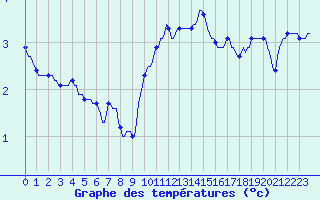 Courbe de tempratures pour Saint-Georges-d