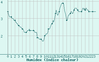 Courbe de l'humidex pour Lans-en-Vercors (38)