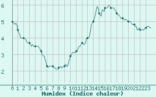 Courbe de l'humidex pour Losheimergraben (Be)