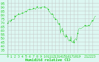 Courbe de l'humidit relative pour La Chapelle (03)
