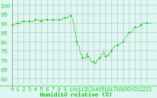 Courbe de l'humidit relative pour Trgueux (22)