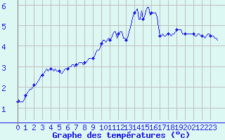 Courbe de tempratures pour Vanclans (25)