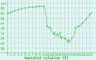 Courbe de l'humidit relative pour Hd-Bazouges (35)