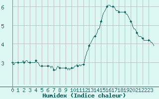 Courbe de l'humidex pour Mirebeau (86)