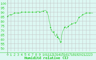 Courbe de l'humidit relative pour Saint-Jean-de-Vedas (34)