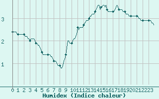 Courbe de l'humidex pour Millau (12)