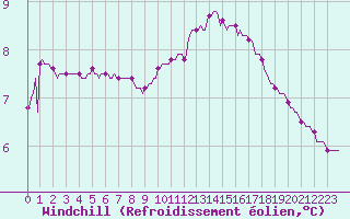 Courbe du refroidissement olien pour Valleraugue - Pont Neuf (30)
