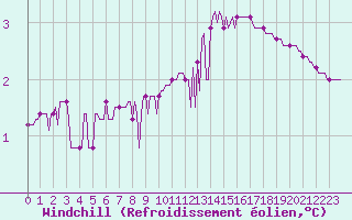 Courbe du refroidissement olien pour Tauxigny (37)