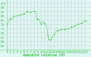 Courbe de l'humidit relative pour Potes / Torre del Infantado (Esp)