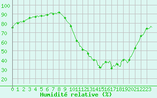 Courbe de l'humidit relative pour Sorgues (84)