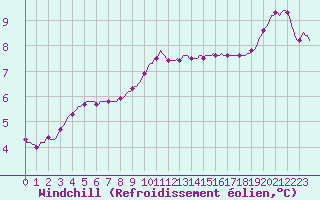 Courbe du refroidissement olien pour Herbault (41)