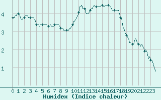 Courbe de l'humidex pour Orschwiller (67)