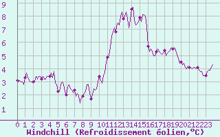Courbe du refroidissement olien pour Droue-sur-Drouette (28)