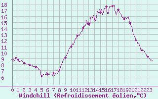 Courbe du refroidissement olien pour Baron (33)