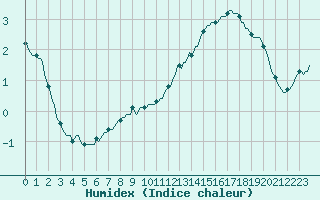 Courbe de l'humidex pour Saffr (44)