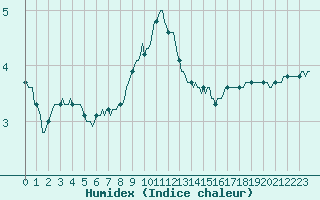 Courbe de l'humidex pour Renwez (08)