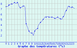 Courbe de tempratures pour Deidenberg (Be)