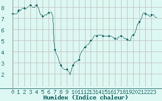 Courbe de l'humidex pour Deidenberg (Be)