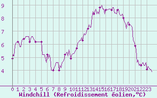 Courbe du refroidissement olien pour Tour-en-Sologne (41)