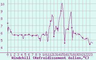Courbe du refroidissement olien pour Srzin-de-la-Tour (38)