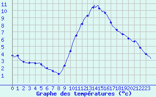Courbe de tempratures pour Le Luc (83)