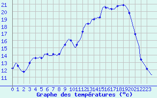 Courbe de tempratures pour Tour-en-Sologne (41)