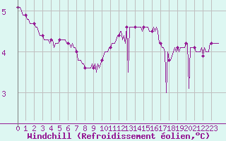 Courbe du refroidissement olien pour Sandillon (45)