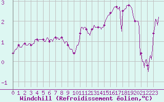 Courbe du refroidissement olien pour Herserange (54)