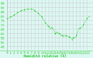 Courbe de l'humidit relative pour L'Huisserie (53)