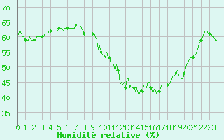 Courbe de l'humidit relative pour Thoiras (30)