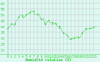 Courbe de l'humidit relative pour Jan (Esp)